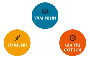 Tầm nhìn, sứ mệnh, giá trị cốt lỗi